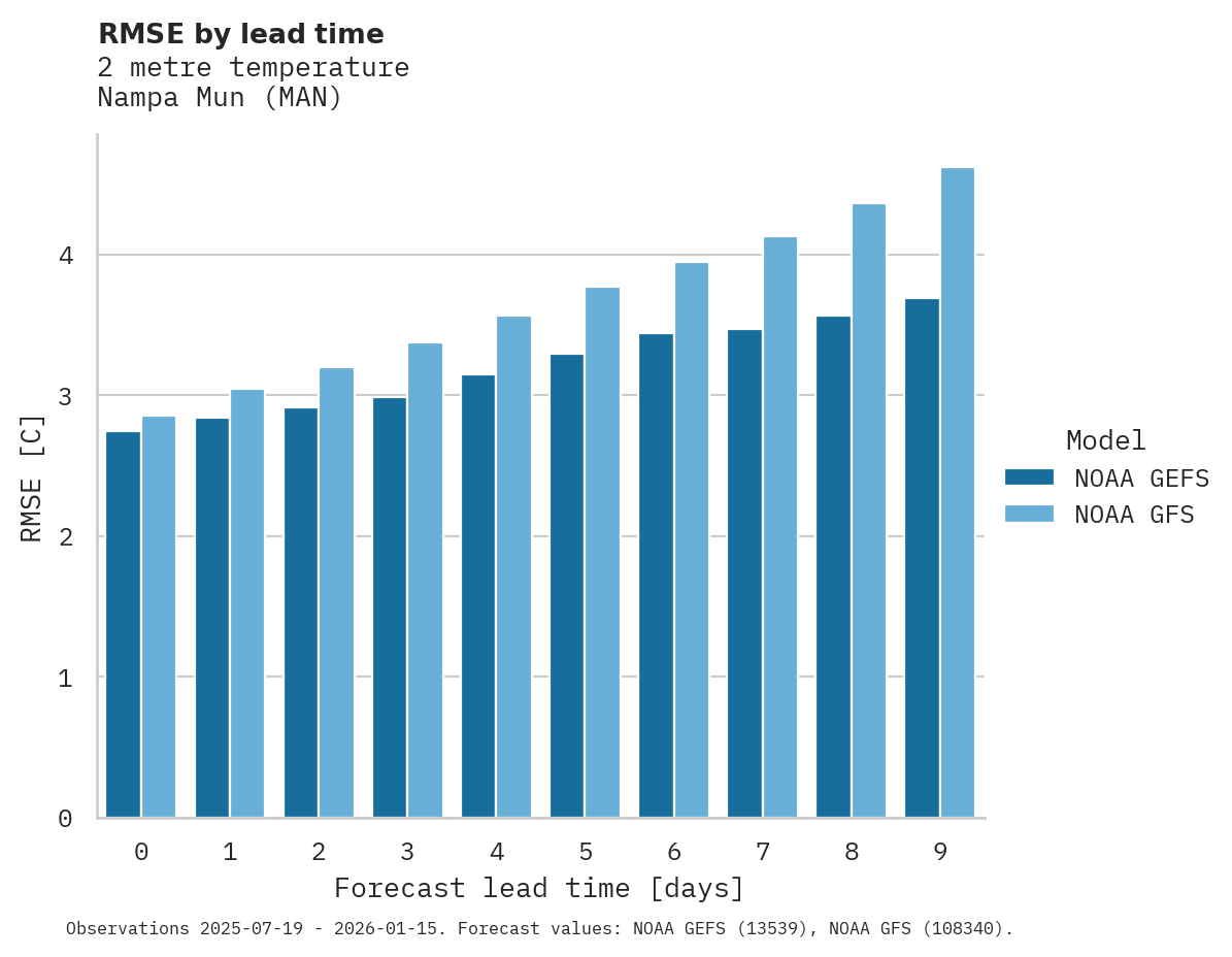 Temperature RMSE by lead time for Nampa Mun