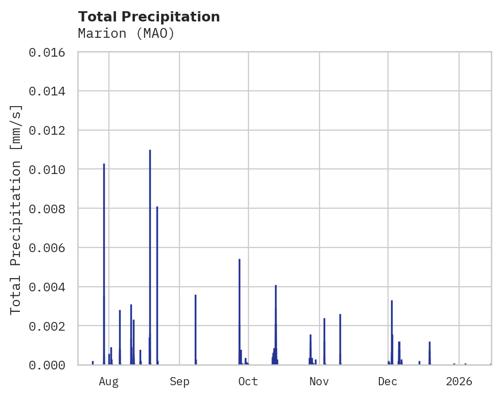 Precipitation obs for Marion