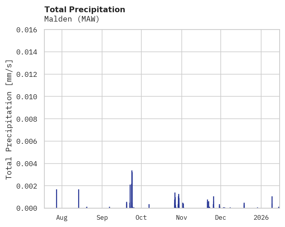 Precipitation obs for Malden