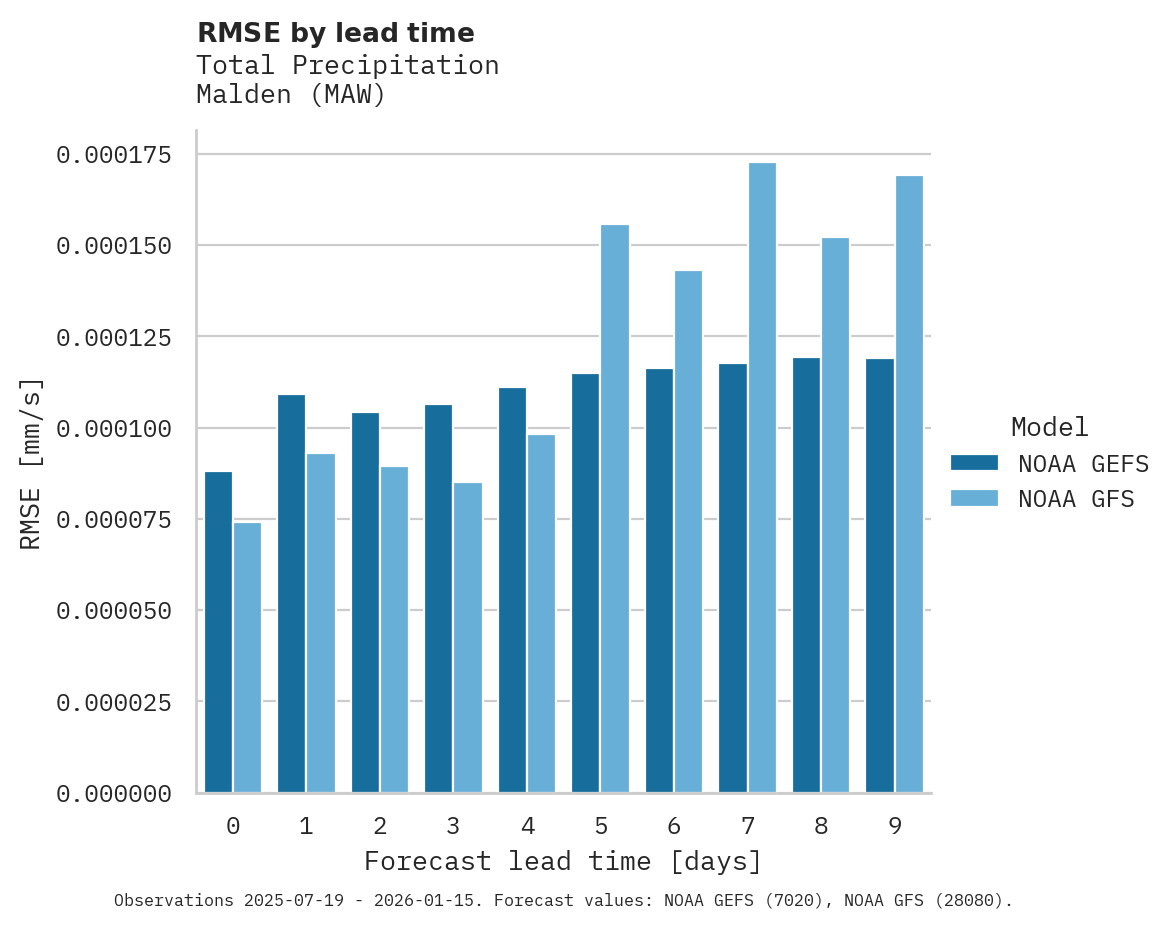 Precipitation RMSE by lead time for Malden