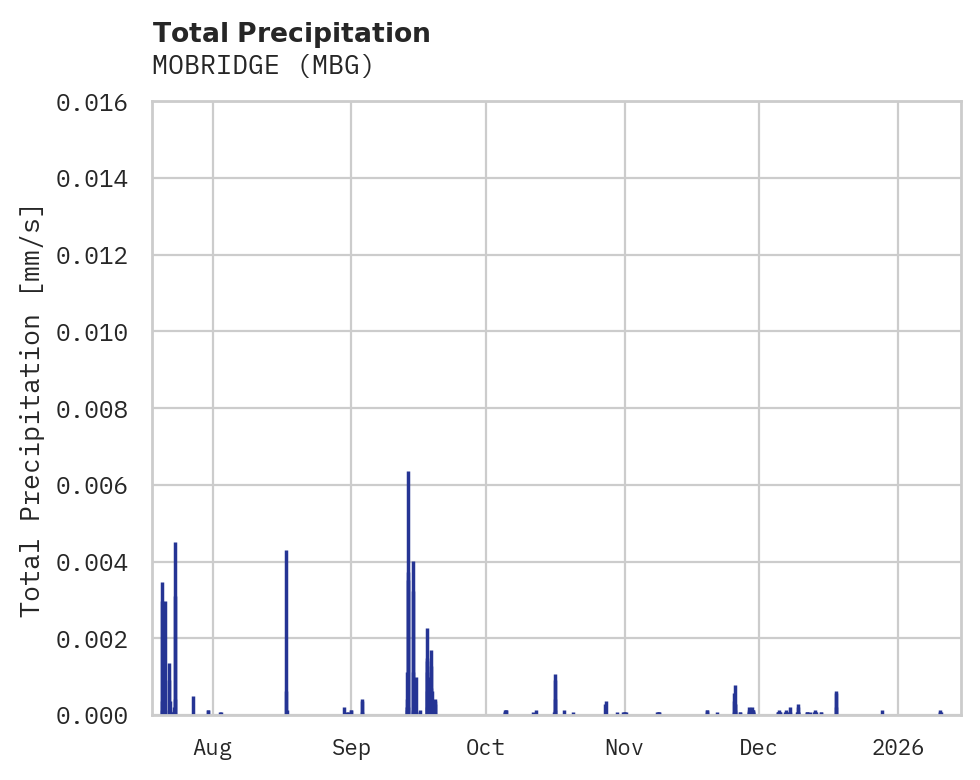 Precipitation obs for MOBRIDGE
