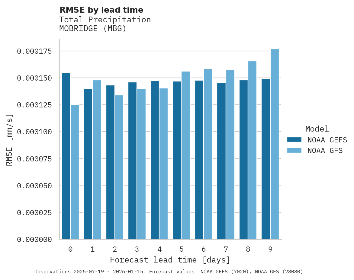 Precipitation RMSE by lead time for MOBRIDGE