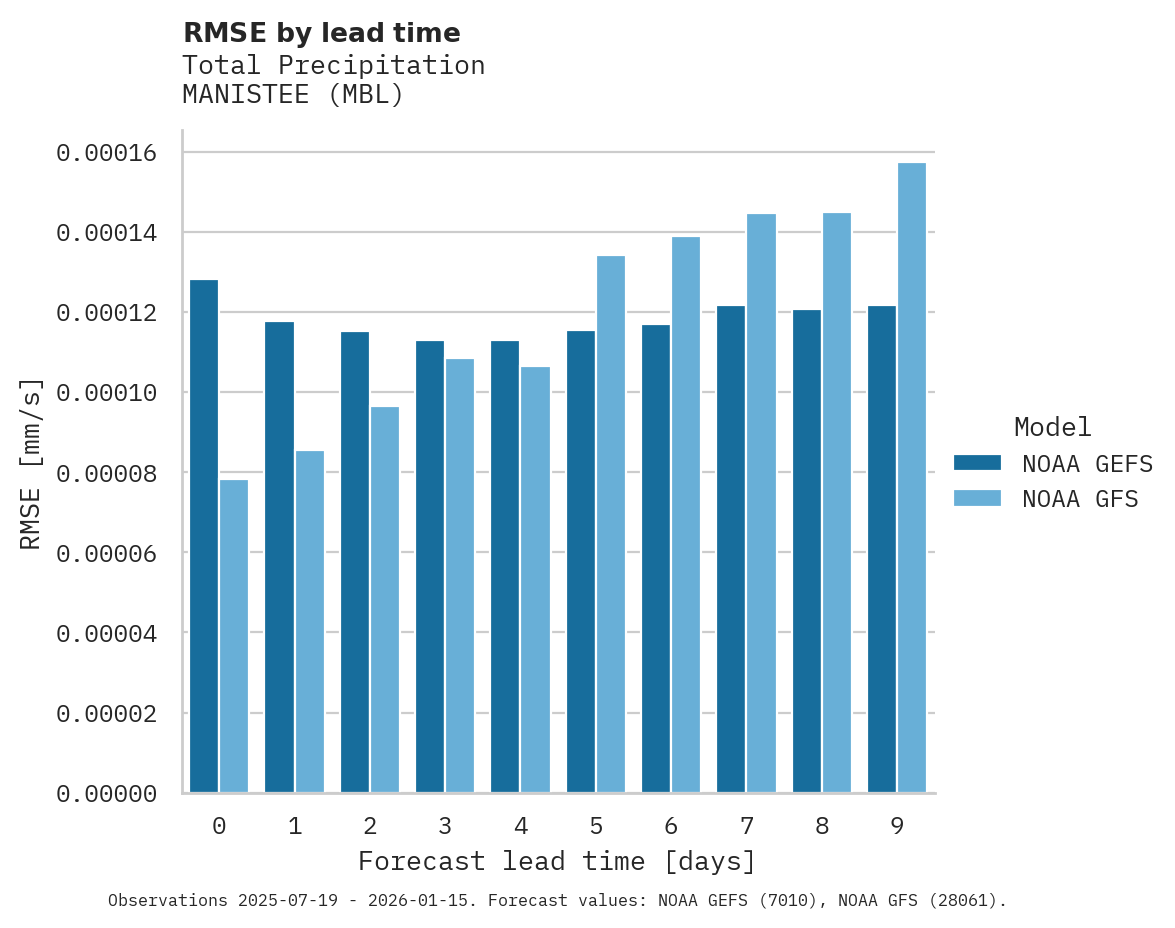 Precipitation RMSE by lead time for MANISTEE