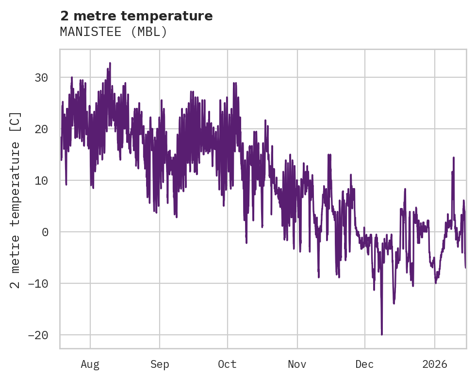 Temperature obs for MANISTEE