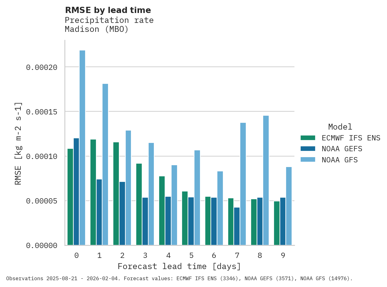 Precipitation RMSE by lead time for Madison