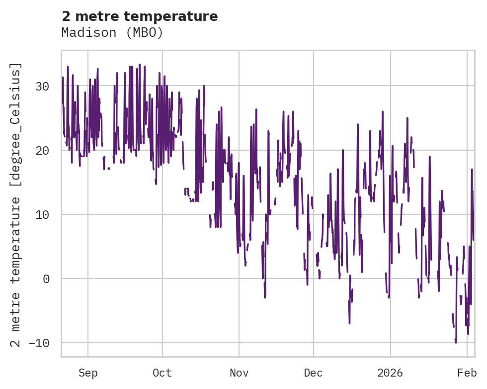 Temperature obs for Madison