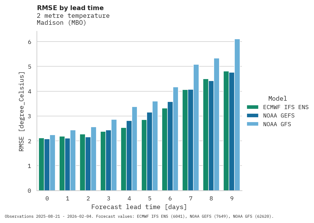 Temperature RMSE by lead time for Madison