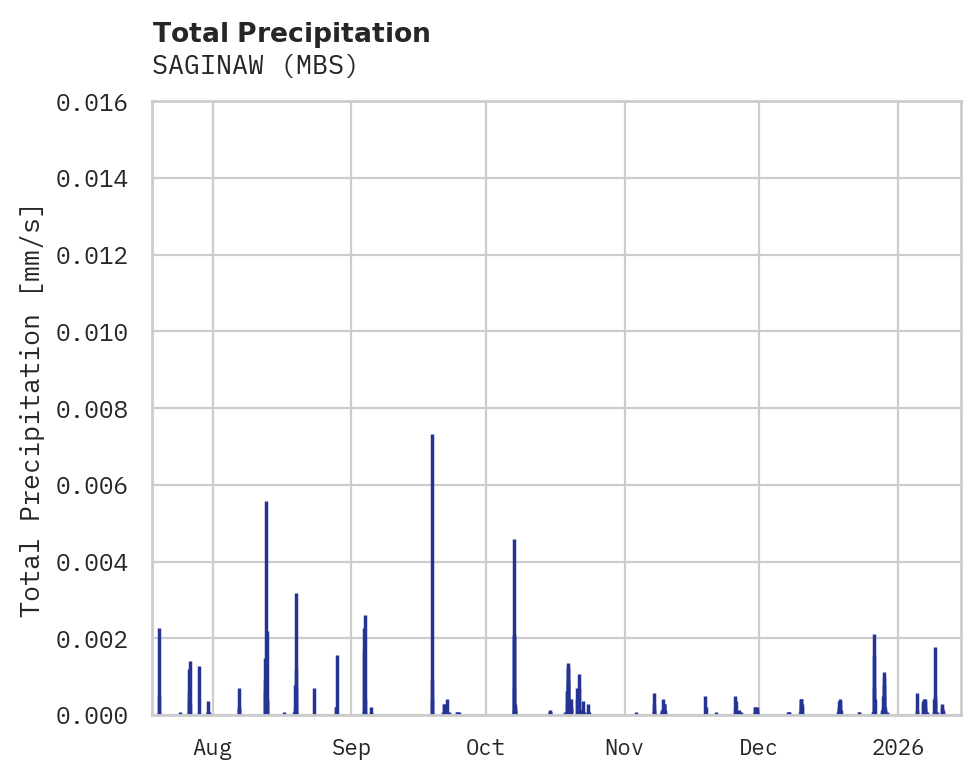 Precipitation obs for SAGINAW