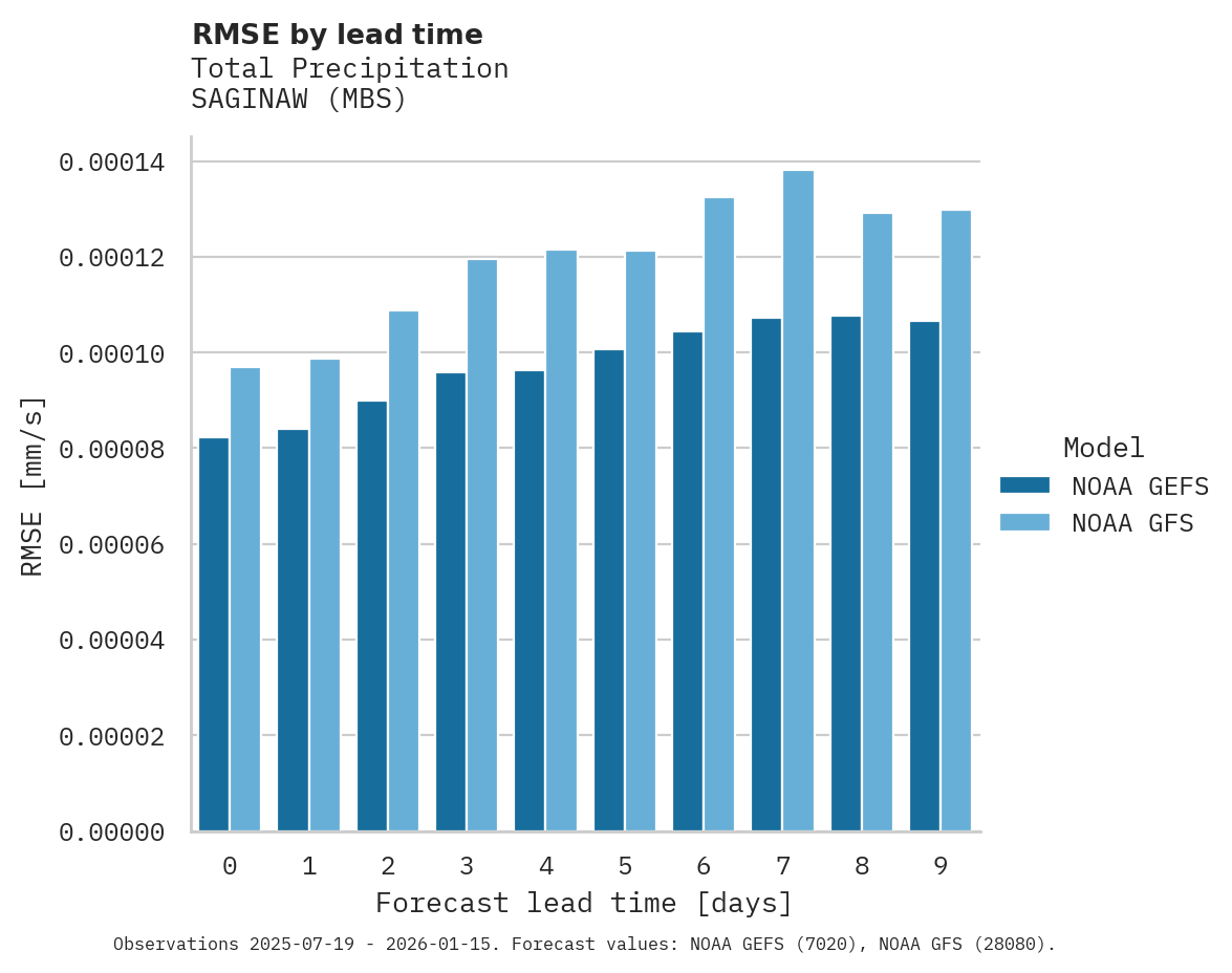Precipitation RMSE by lead time for SAGINAW