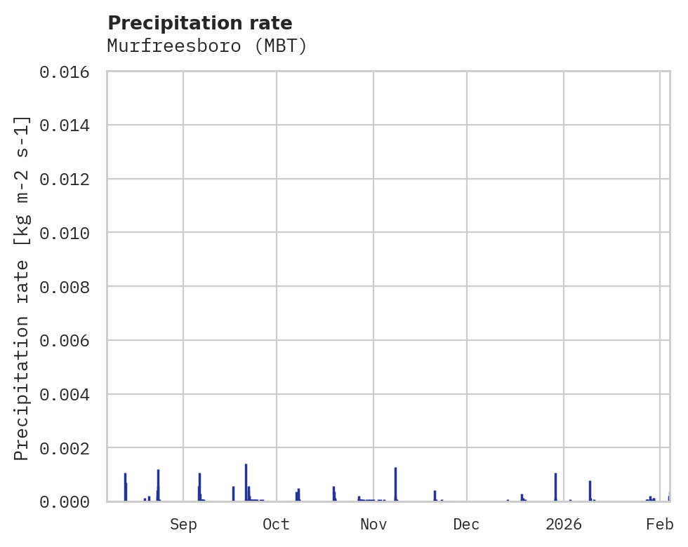 Precipitation obs for Murfreesboro