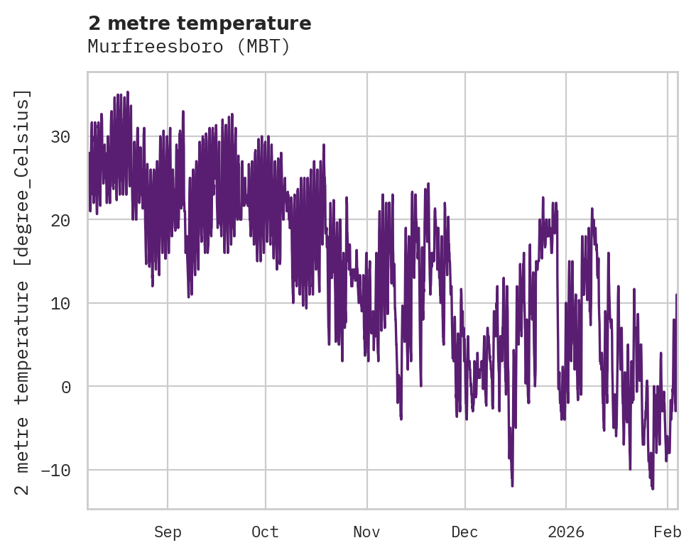 Temperature obs for Murfreesboro