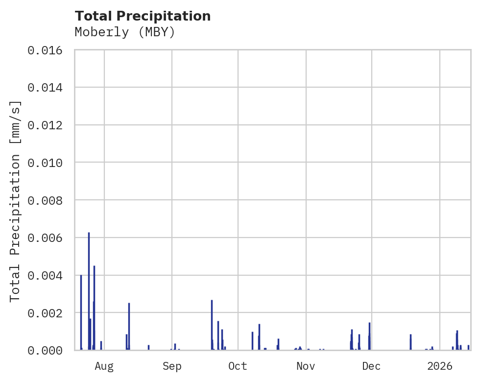 Precipitation obs for Moberly