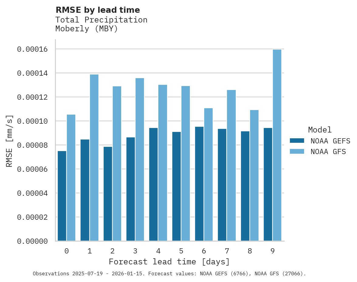 Precipitation RMSE by lead time for Moberly