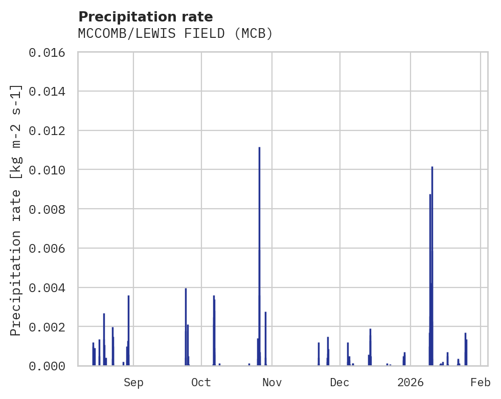 Precipitation obs for MCCOMB/LEWIS FIELD