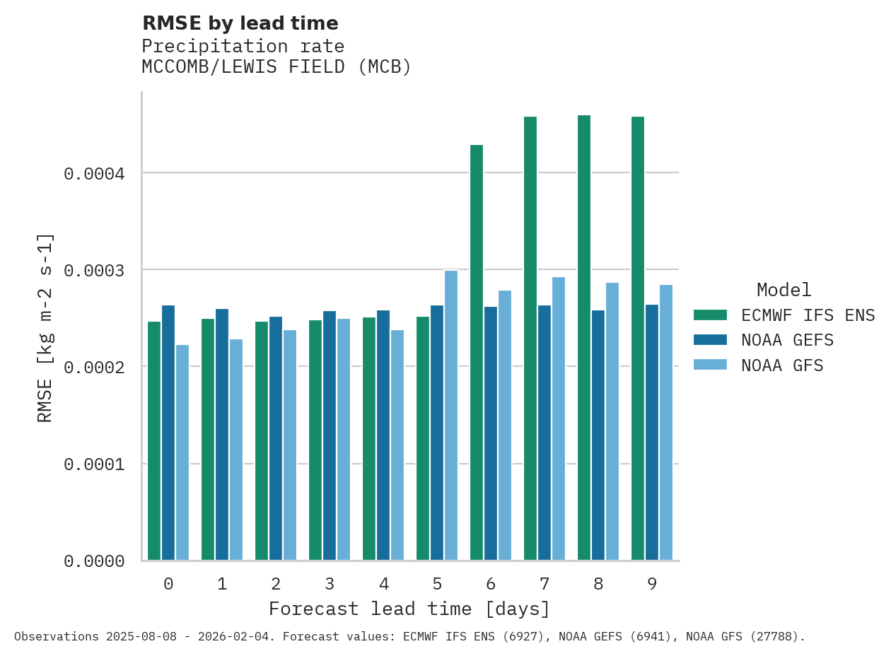 Precipitation RMSE by lead time for MCCOMB/LEWIS FIELD