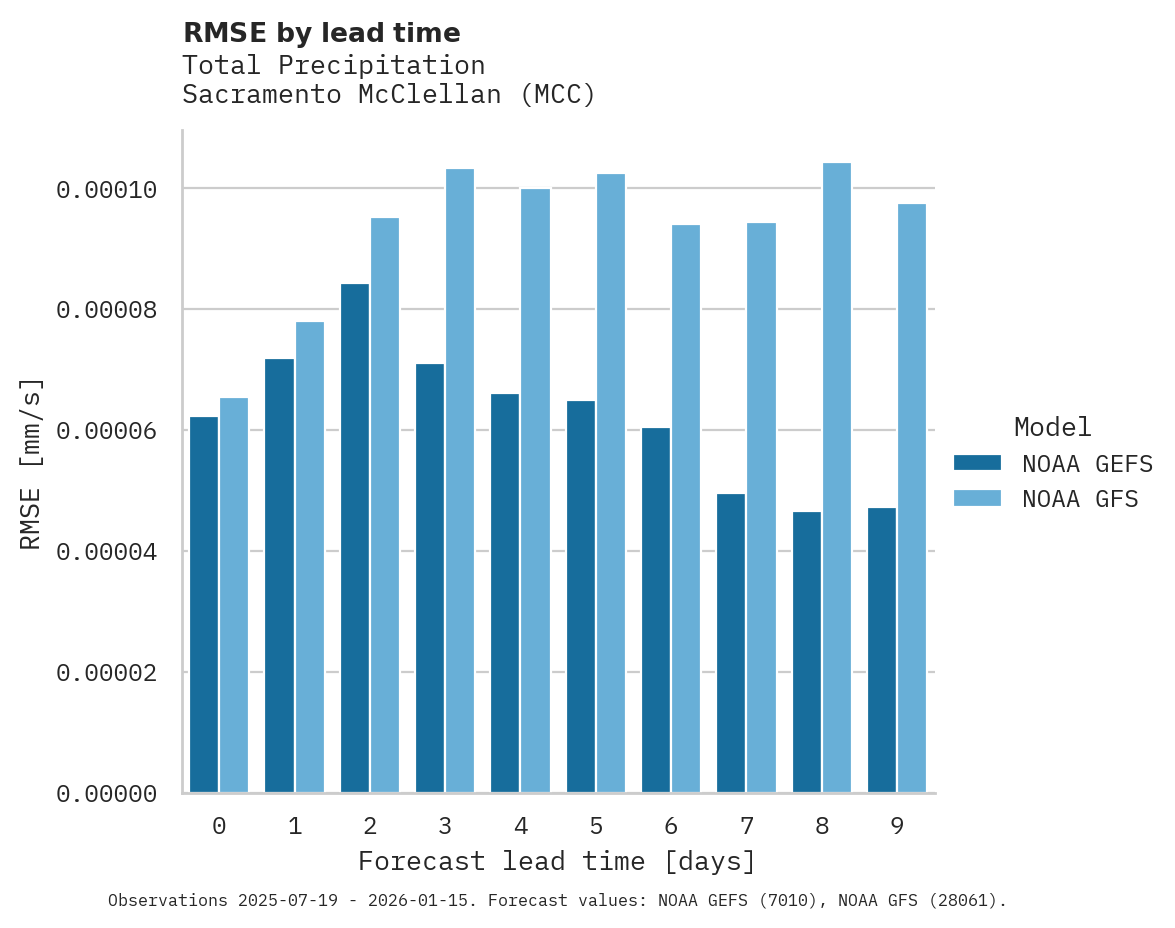 Precipitation RMSE by lead time for Sacramento McClellan