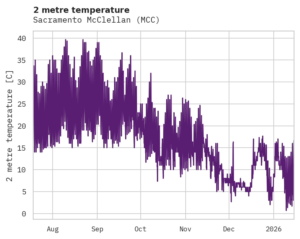 Temperature obs for Sacramento McClellan