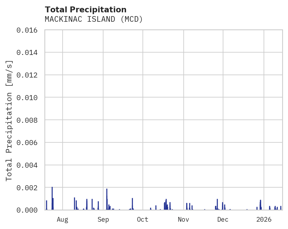 Precipitation obs for MACKINAC ISLAND