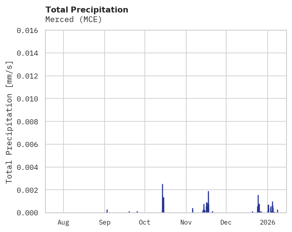 Precipitation obs for Merced
