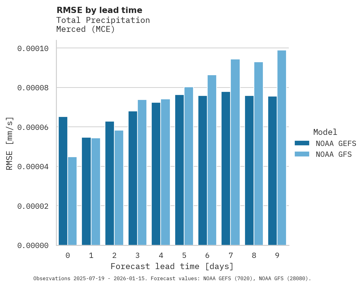 Precipitation RMSE by lead time for Merced