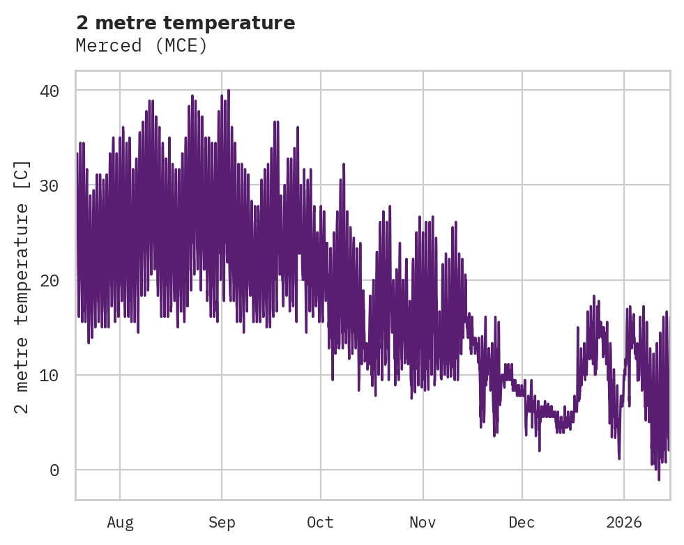 Temperature obs for Merced