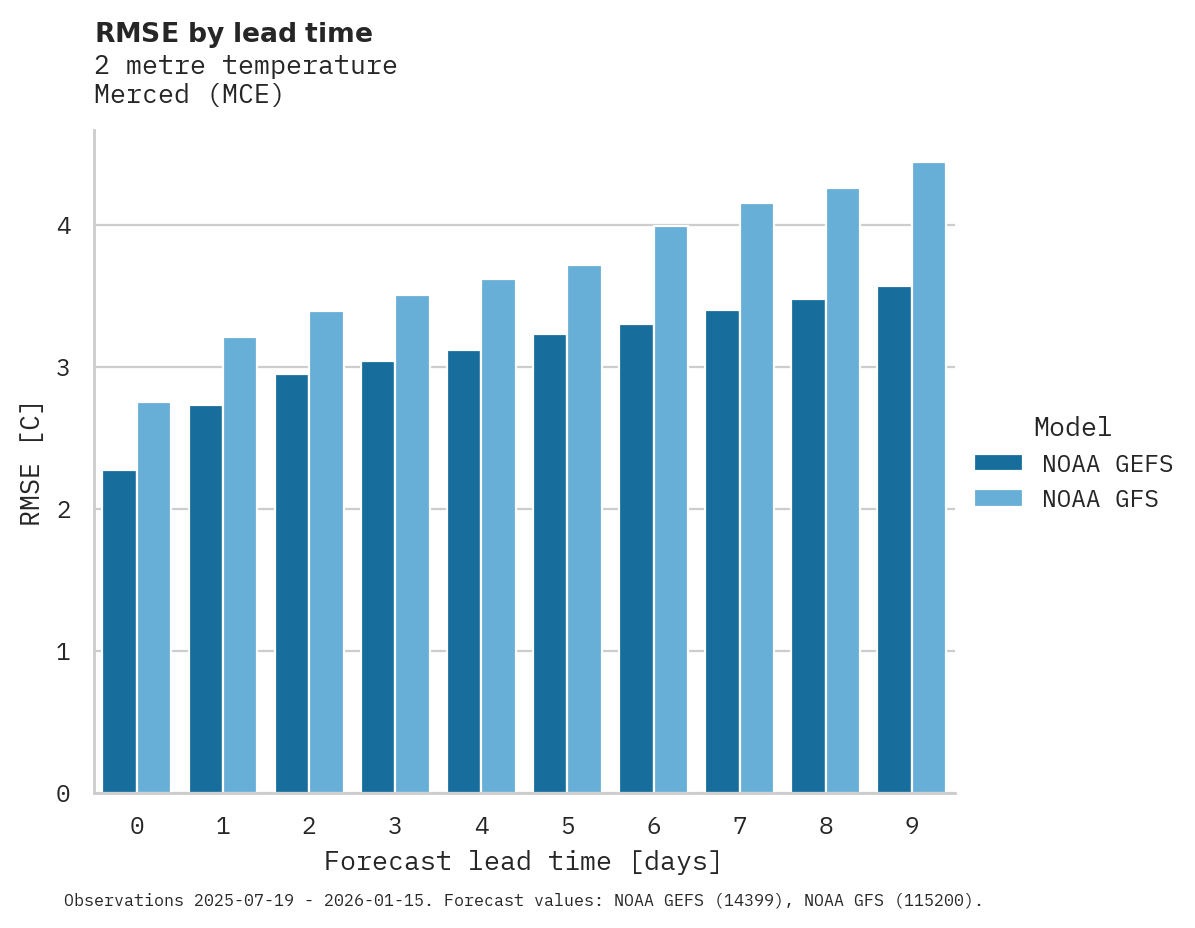 Temperature RMSE by lead time for Merced