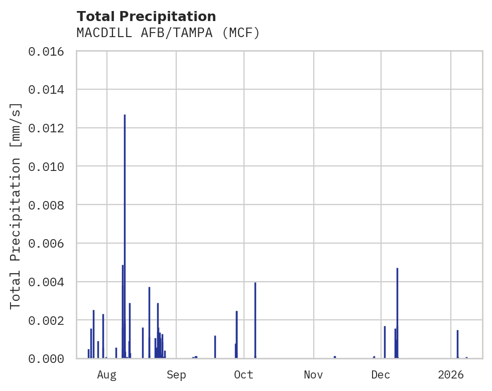 Precipitation obs for MACDILL AFB/TAMPA