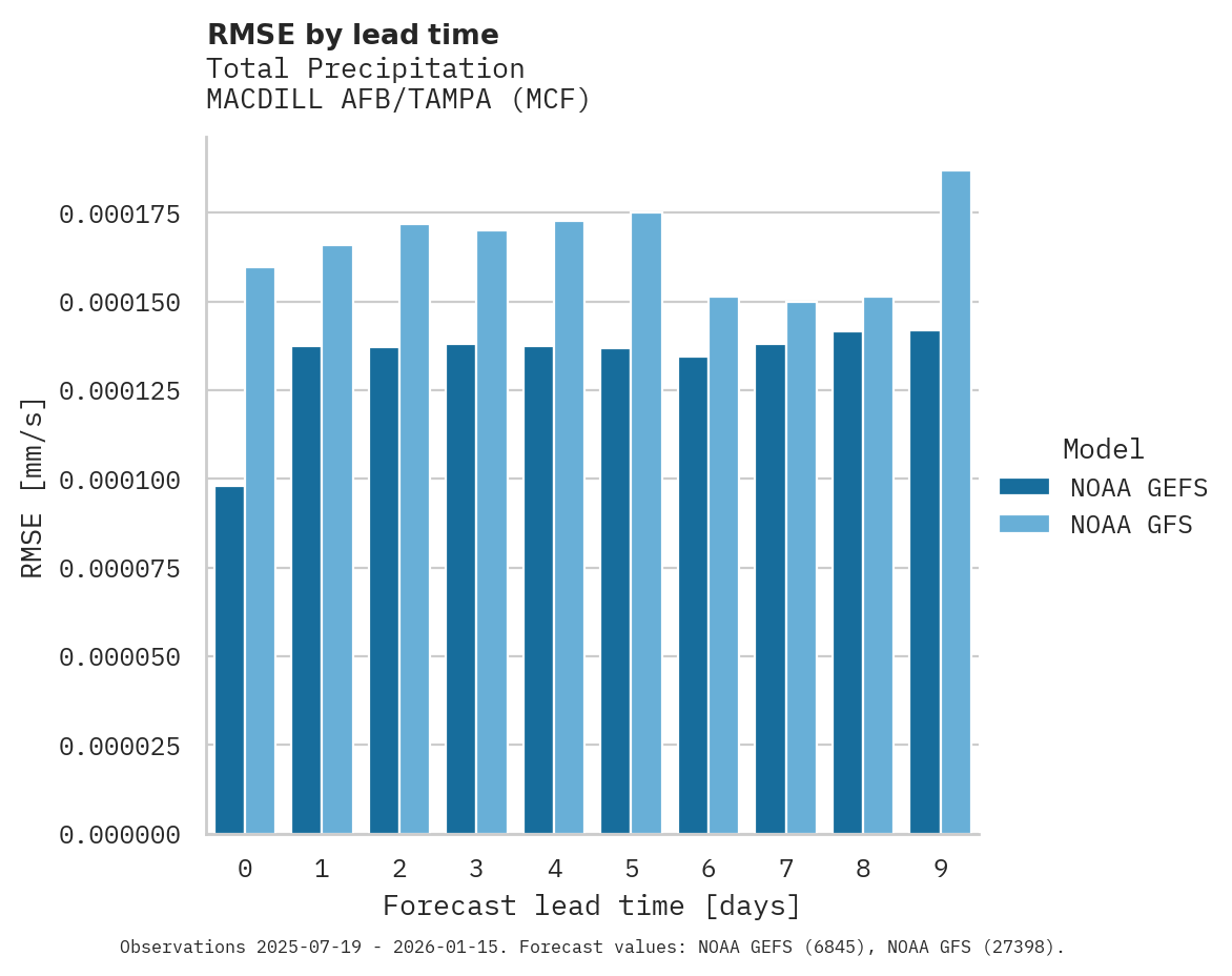 Precipitation RMSE by lead time for MACDILL AFB/TAMPA