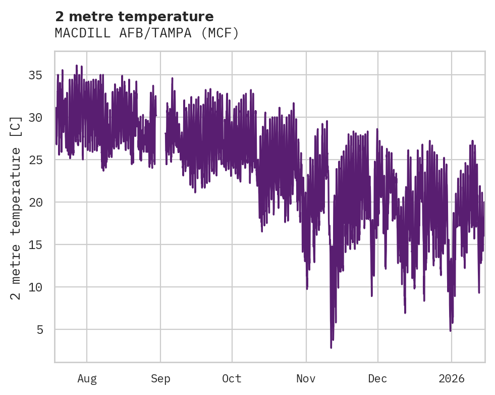 Temperature obs for MACDILL AFB/TAMPA
