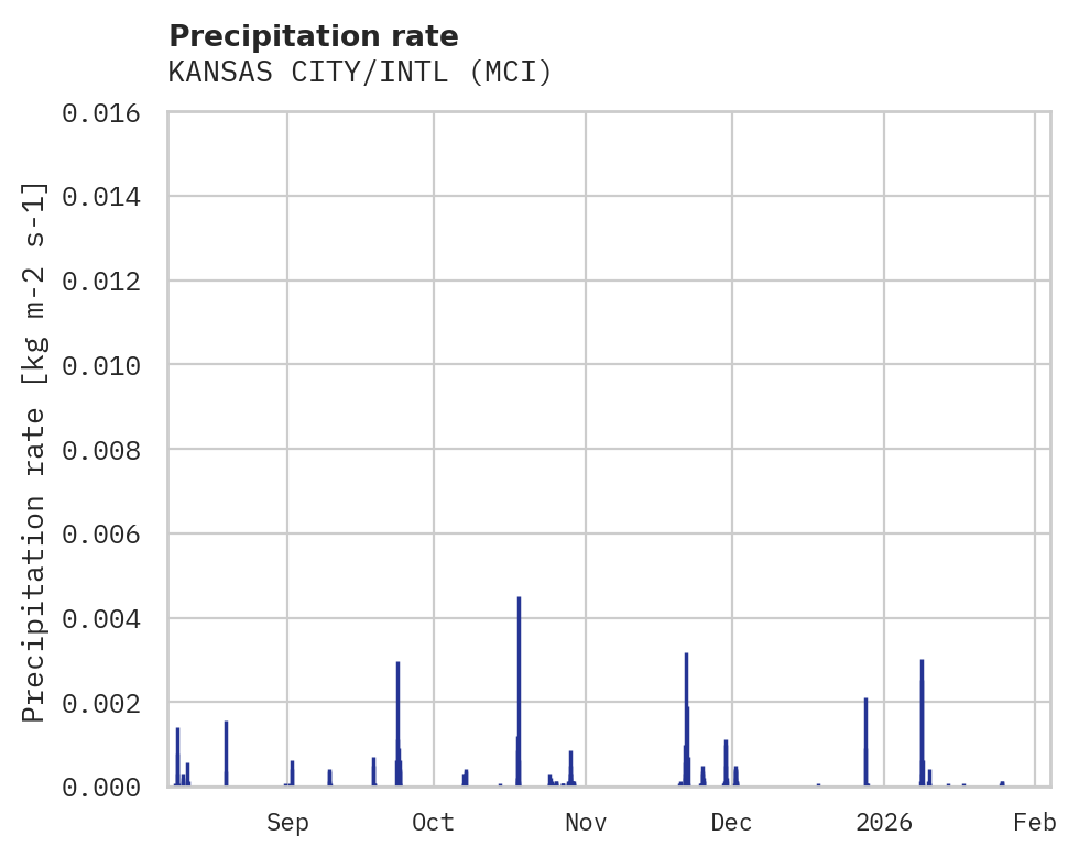 Precipitation obs for KANSAS CITY/INTL