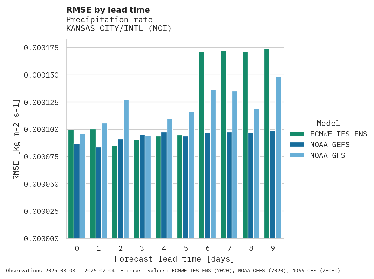 Precipitation RMSE by lead time for KANSAS CITY/INTL