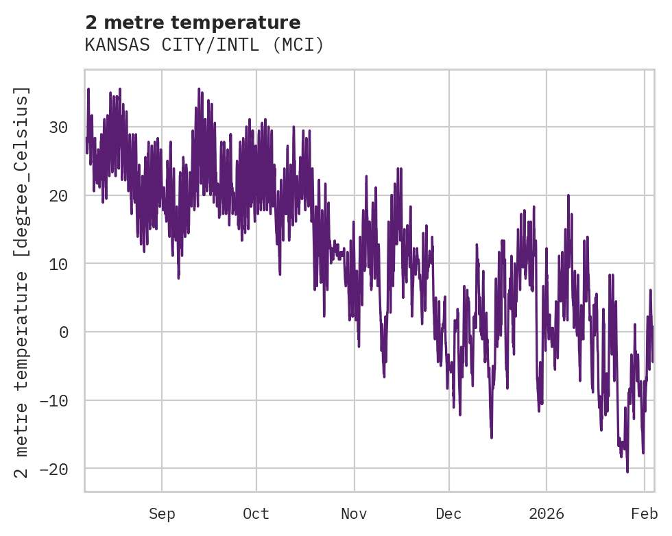 Temperature obs for KANSAS CITY/INTL