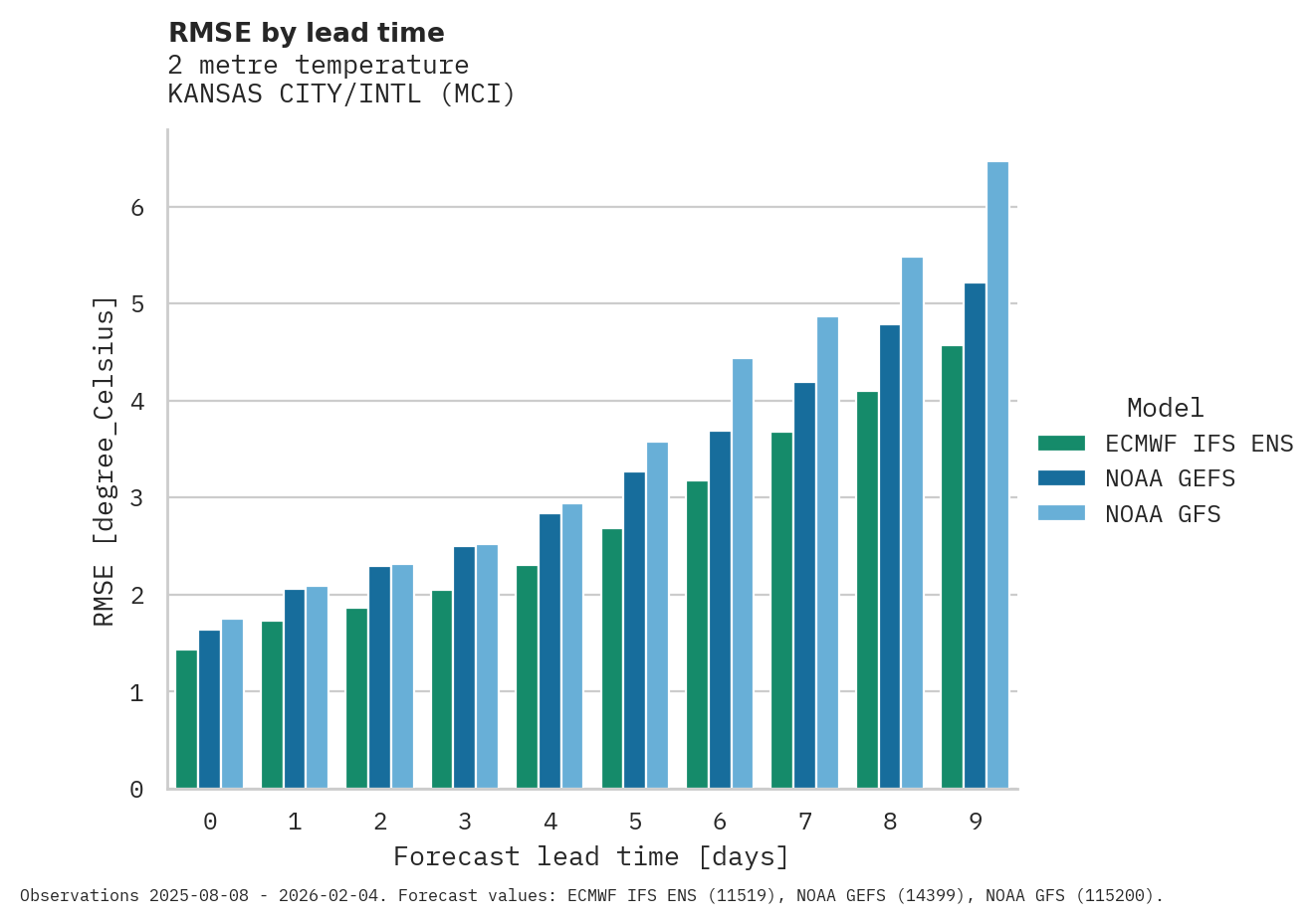 Temperature RMSE by lead time for KANSAS CITY/INTL
