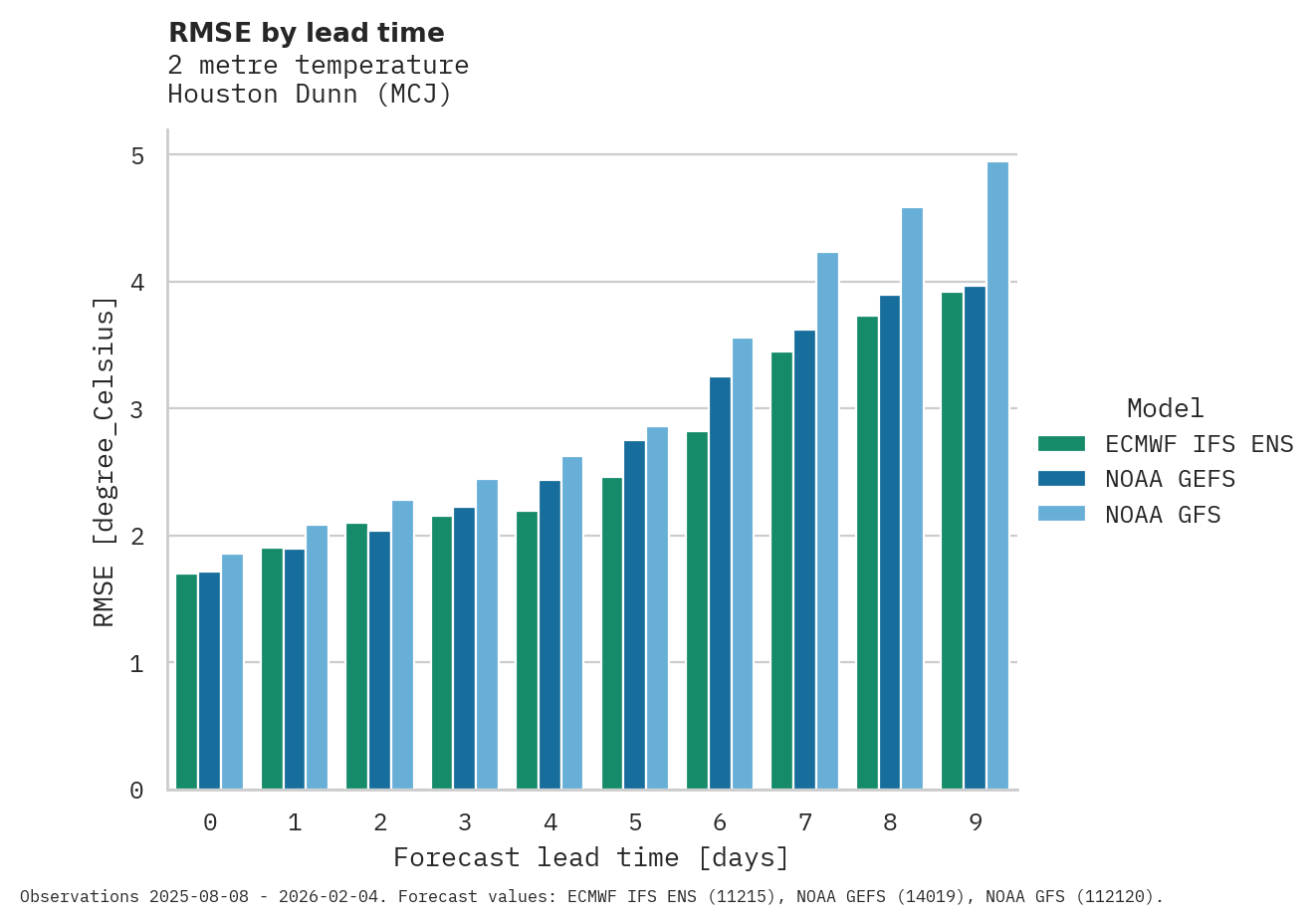 Temperature RMSE by lead time for Houston Dunn