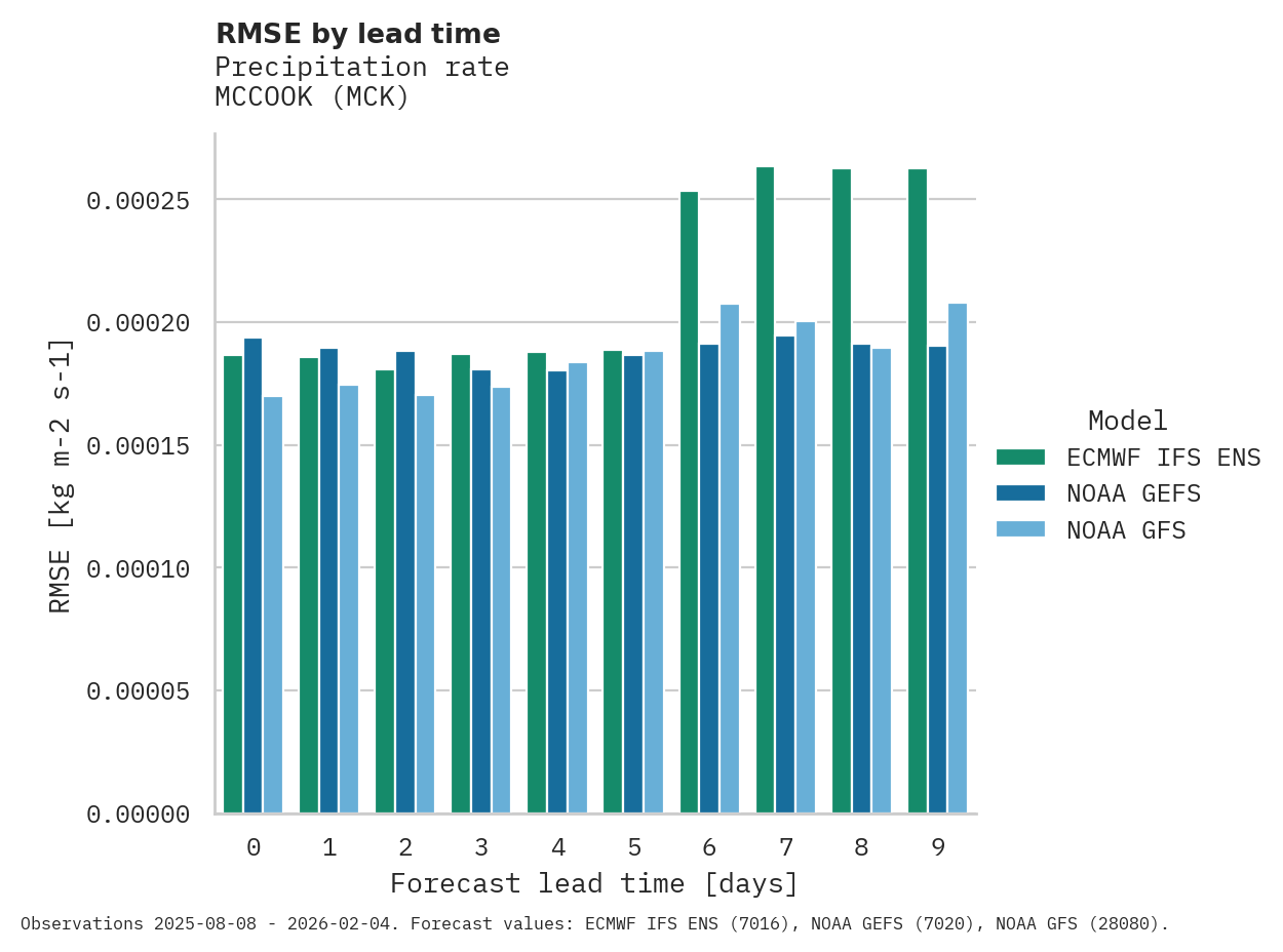Precipitation RMSE by lead time for MCCOOK