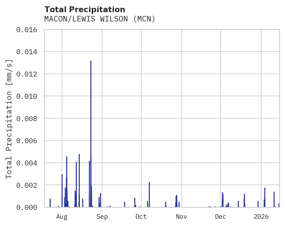 Precipitation obs for MACON/LEWIS WILSON
