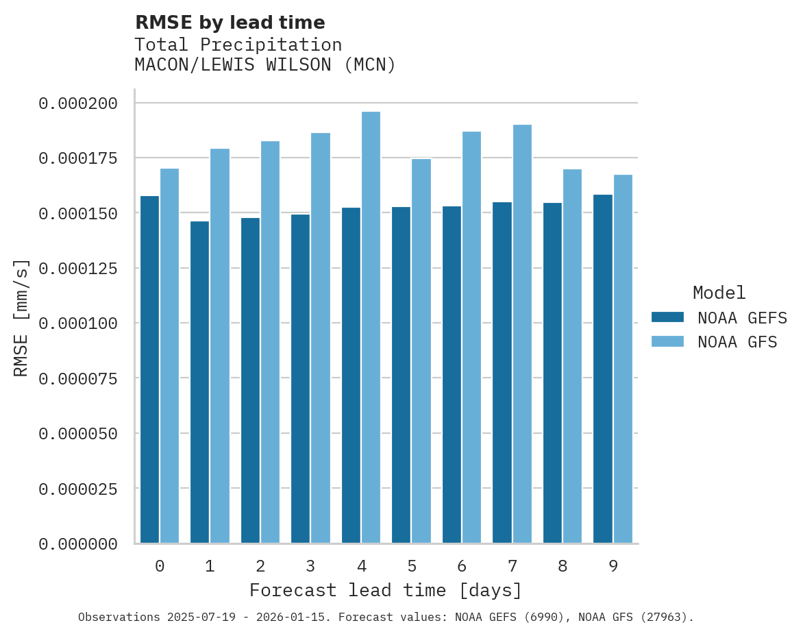 Precipitation RMSE by lead time for MACON/LEWIS WILSON