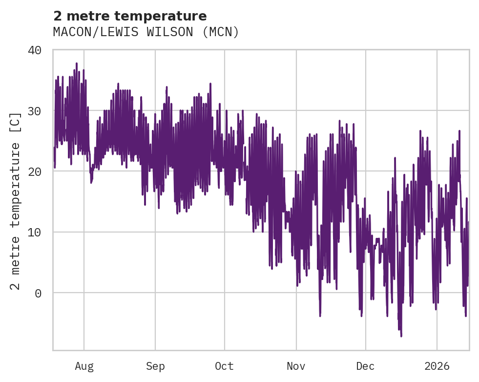 Temperature obs for MACON/LEWIS WILSON