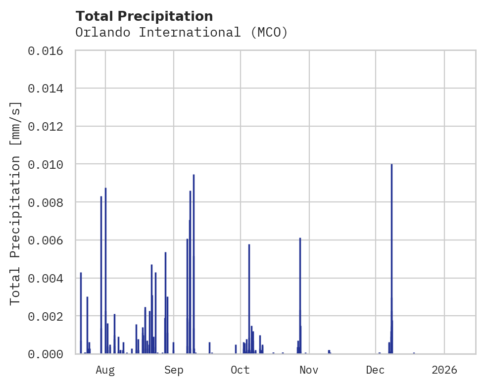 Precipitation obs for Orlando International