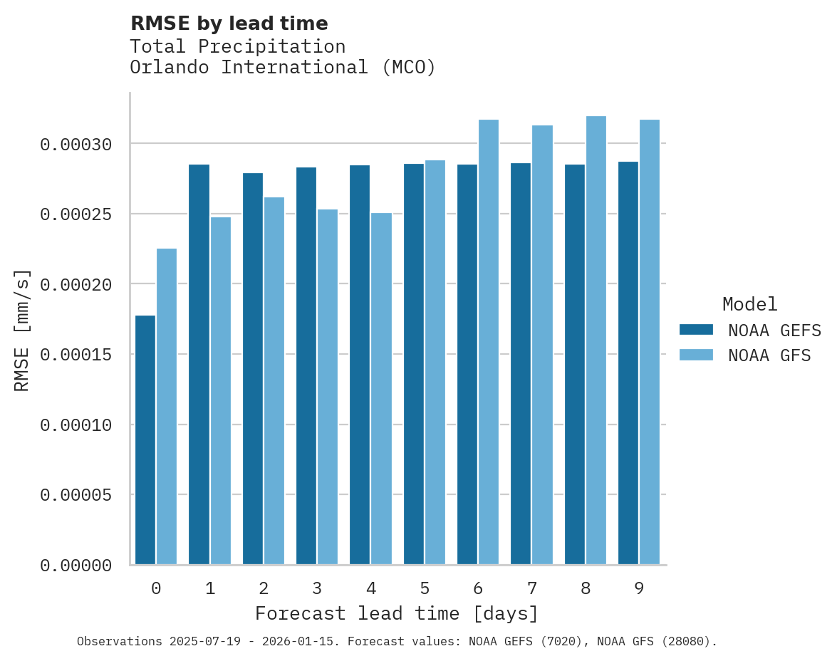 Precipitation RMSE by lead time for Orlando International