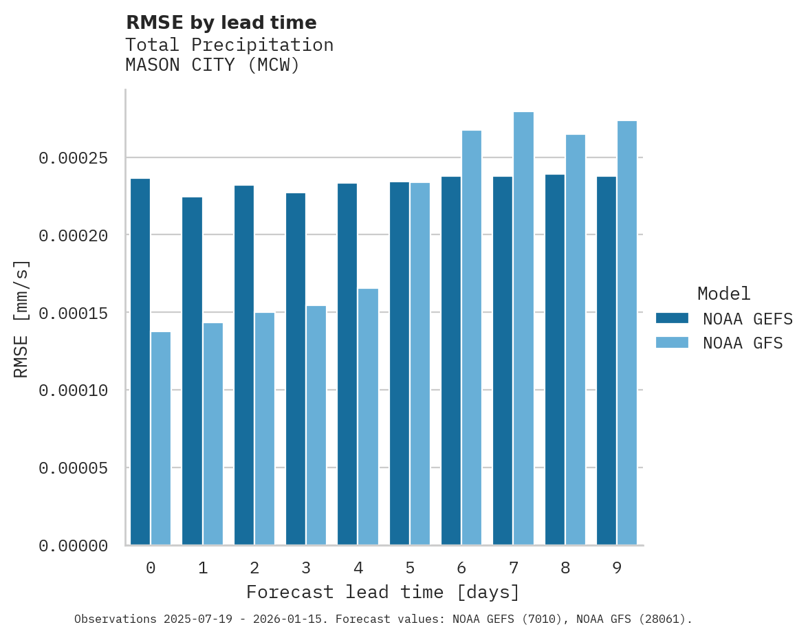 Precipitation RMSE by lead time for MASON CITY