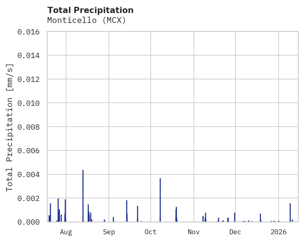 Precipitation obs for Monticello