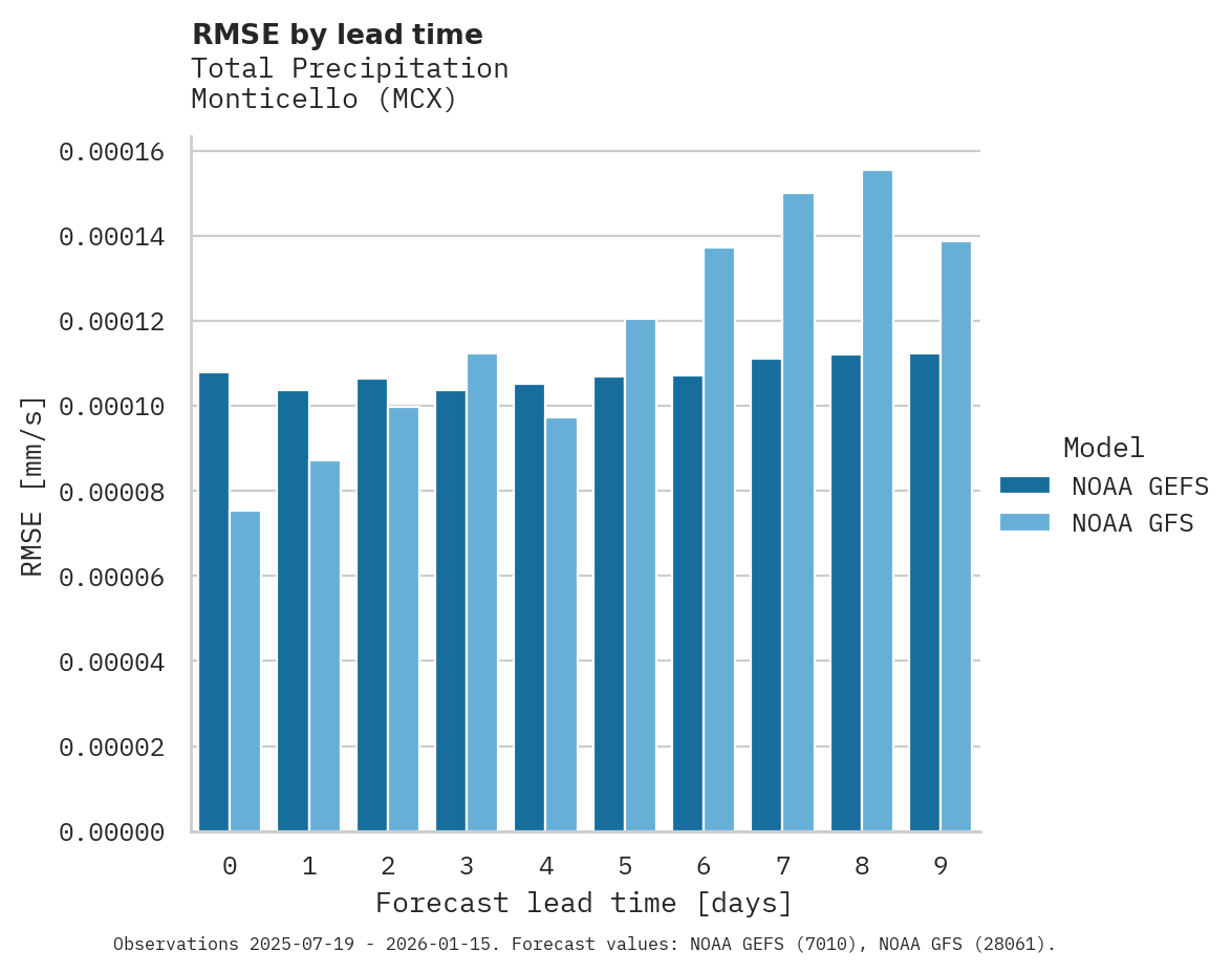 Precipitation RMSE by lead time for Monticello