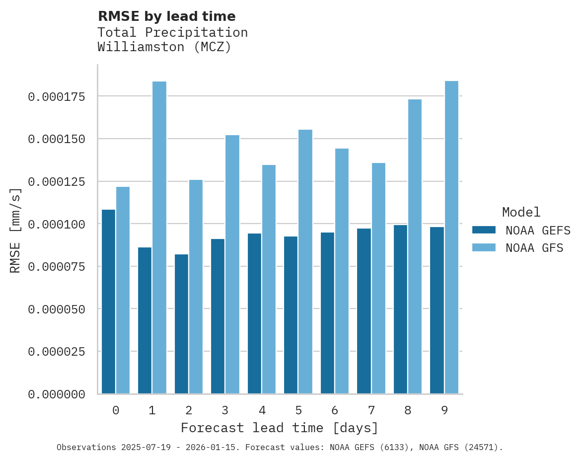 Precipitation RMSE by lead time for Williamston