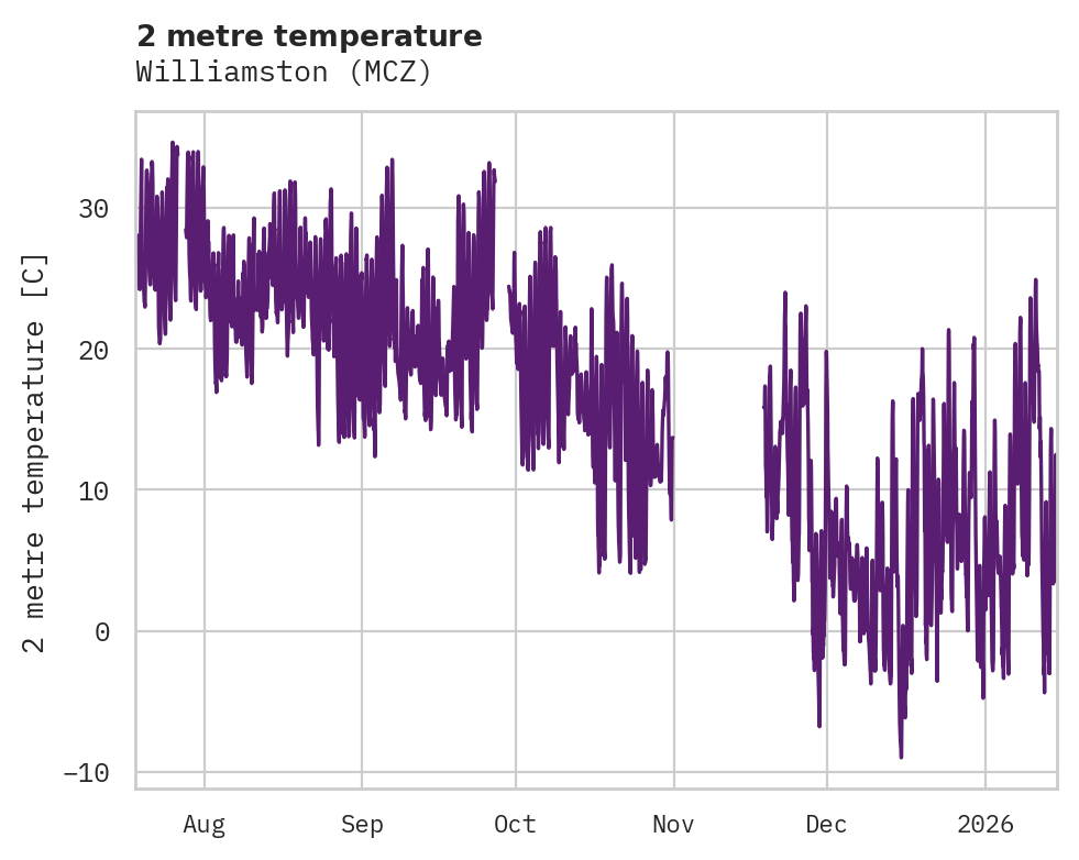 Temperature obs for Williamston