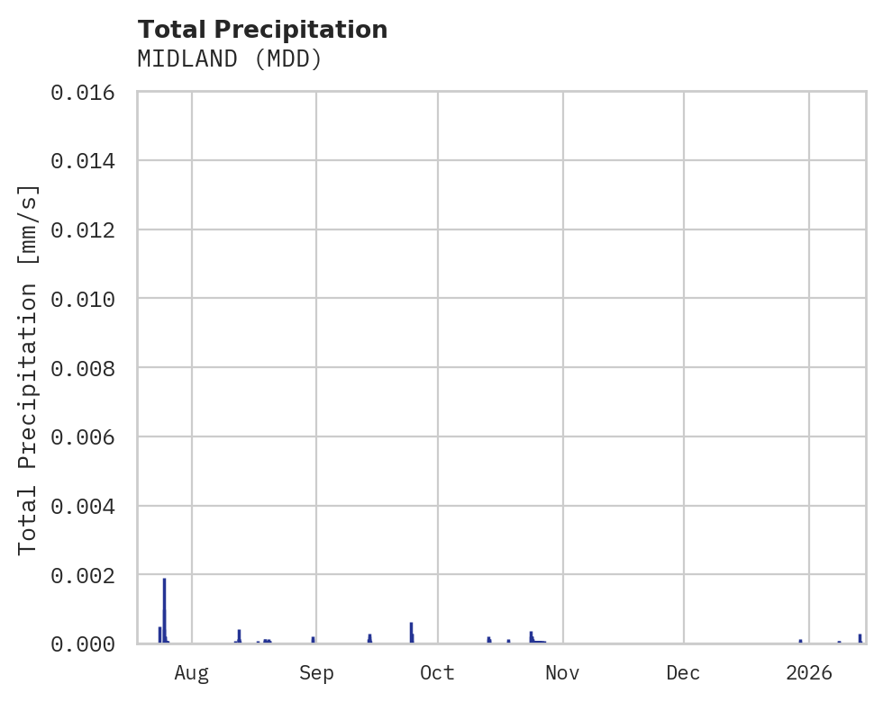 Precipitation obs for MIDLAND