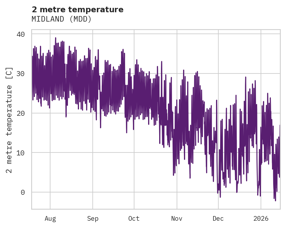 Temperature obs for MIDLAND
