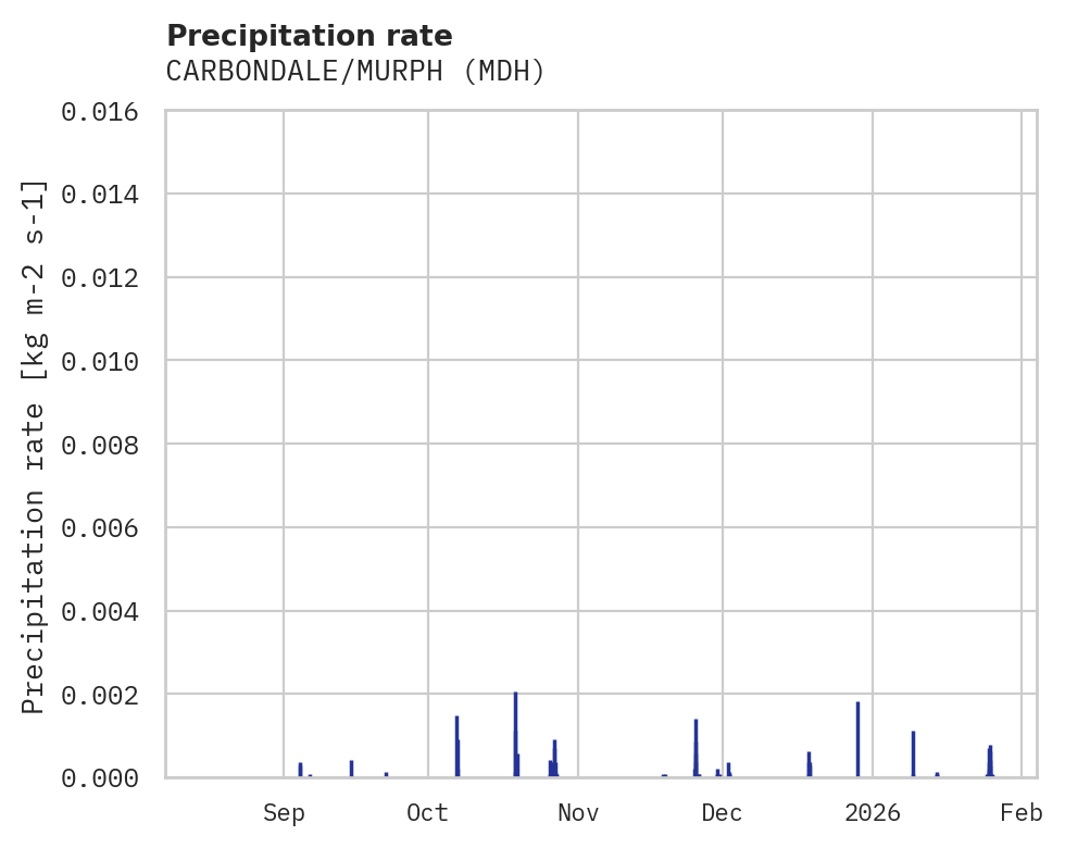 Precipitation obs for CARBONDALE/MURPH