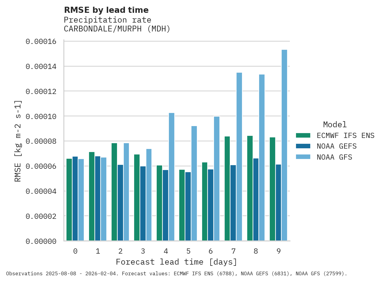 Precipitation RMSE by lead time for CARBONDALE/MURPH