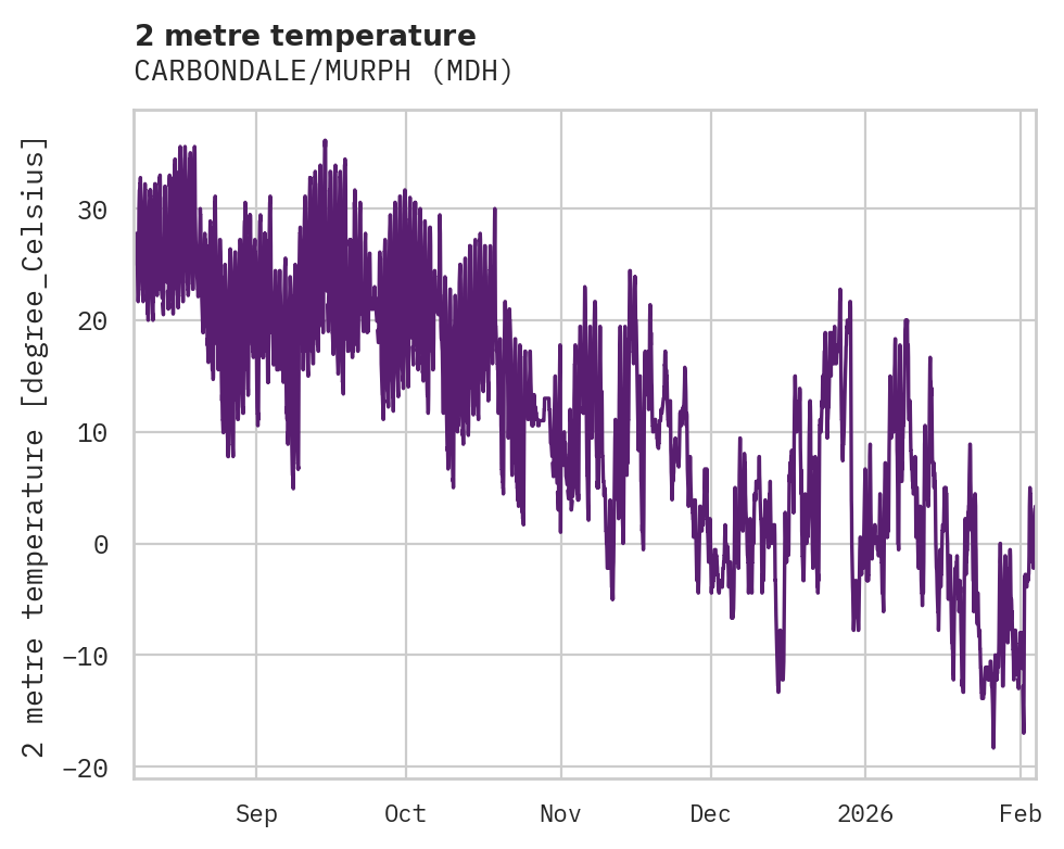 Temperature obs for CARBONDALE/MURPH